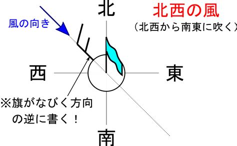 北風方向|【気象学勉強】第31回 風の観測